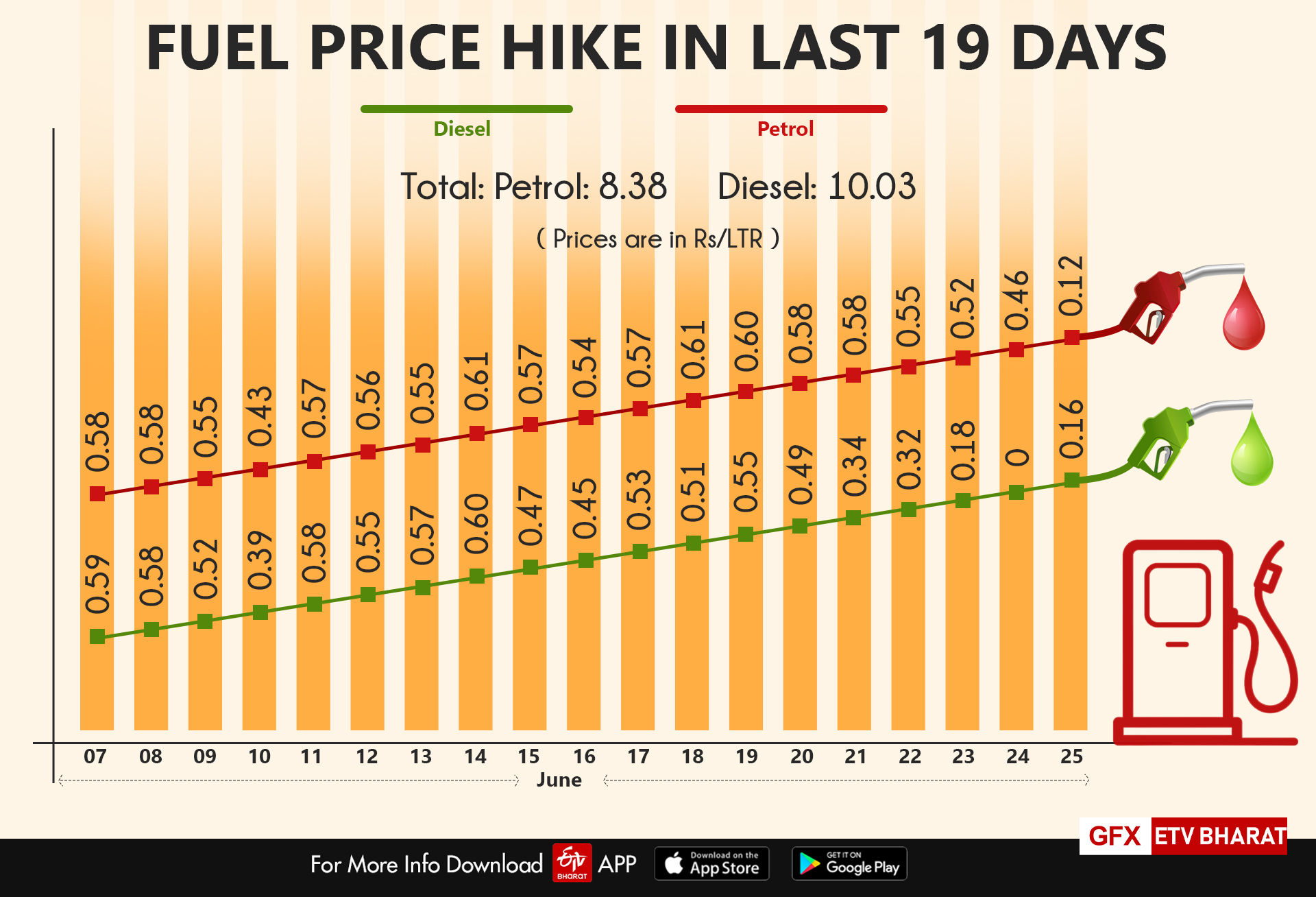 Know why petrol, diesel prices are rising