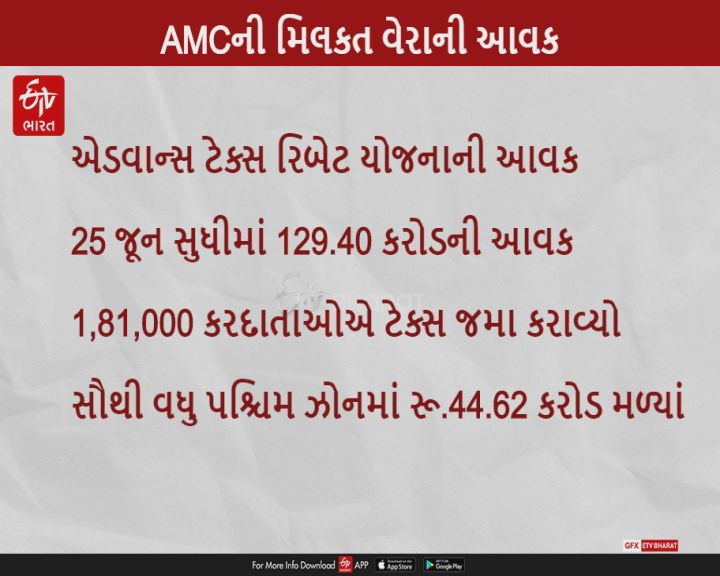 AMCને 25 જૂન સુધીમાં 129.40 કરોડની આવકઃ  એડવાન્સ ટેક્સ રિબેટ યોજનાનો 1 જૂનથી અમલ શરૂ