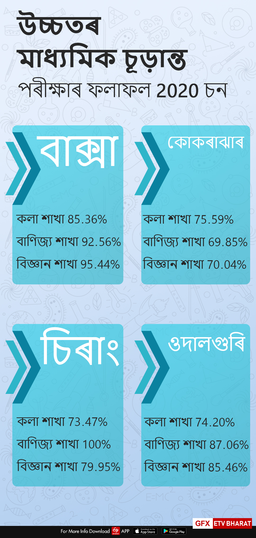 উচ্চতৰ মাধ্যমিক চূড়ান্ত বৰ্ষৰ পৰীক্ষাৰ ফলাফল