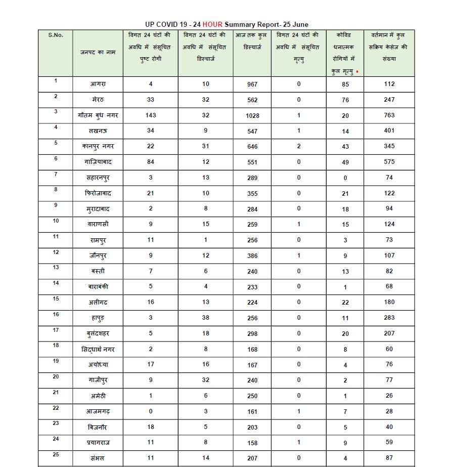 यूपी में 24 घंटे में आए कोरोना के आंकड़े.