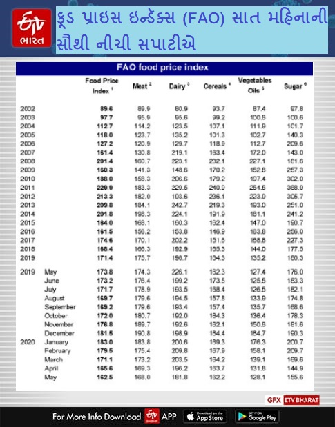 FAO ફૂડ પ્રાઇસ ઇન્ડૅક્સ સાત મહિનાની સૌથી નીચી સપાટીએ