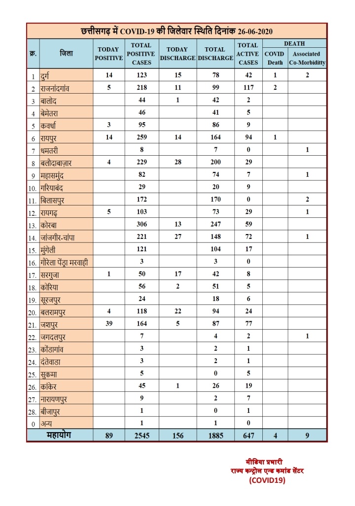 update on covid 19 in chhattisgarh