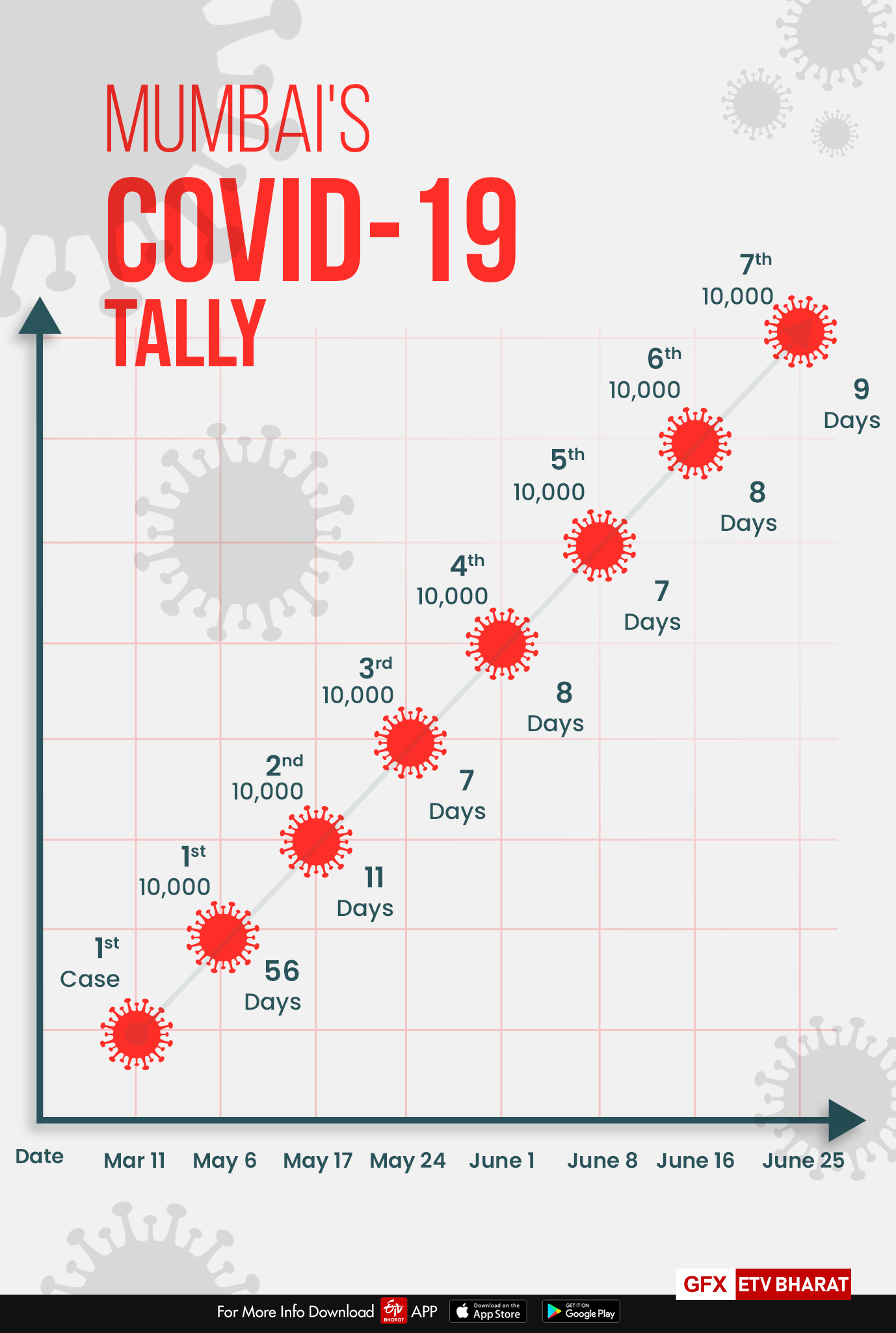 Mumbai's COVID-19 Tally