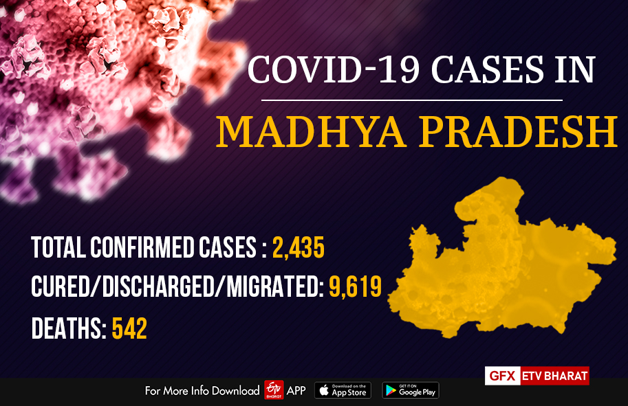 Total COVID-19 cases in MP