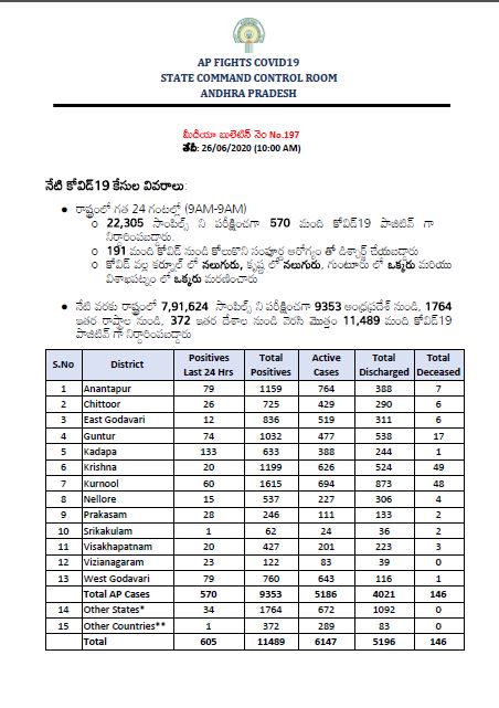 corona-positive-cases-in-ap