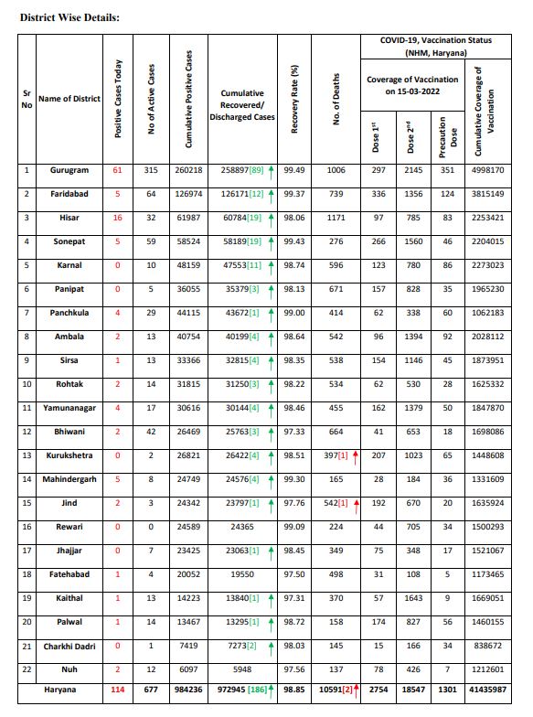 Haryana corona update
