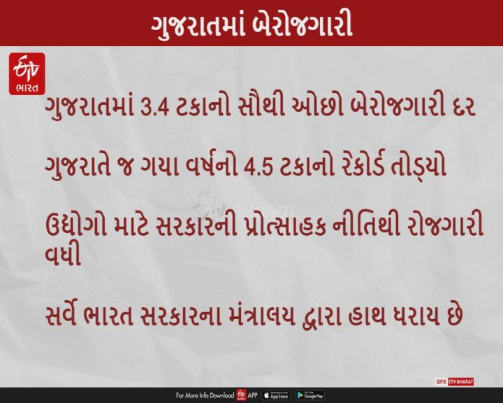 ભારતમાં સૌથી ઓછા બેરોજગારી દર 3.4 ટકા સાથે ગુજરાત અગ્રેસર