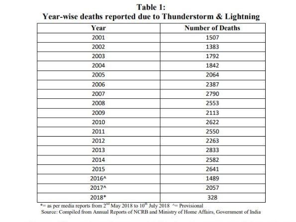 आकाशीय बिजली गिरने का कारण, जयपुर की खबर, jaipur latest news, Ways to avoid lightning