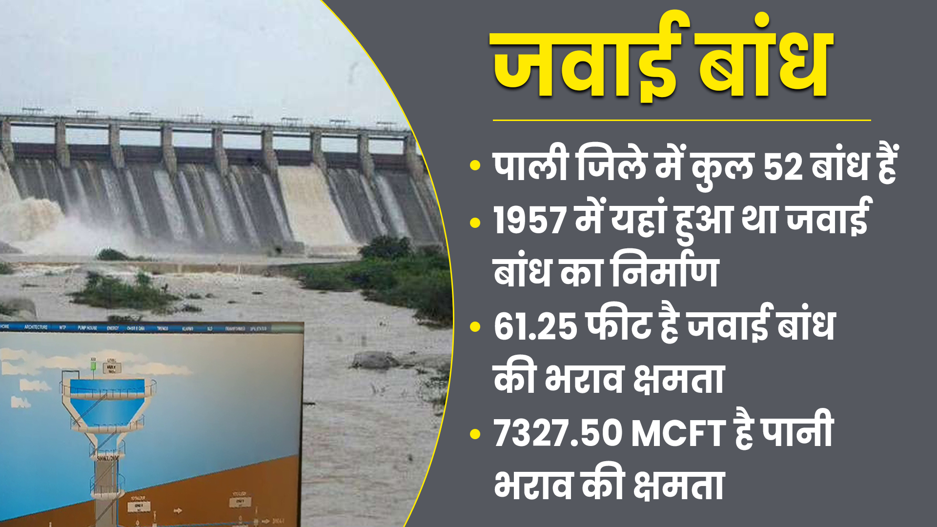 Largest dam in western Rajasthan, Jawi Dam, Pali News