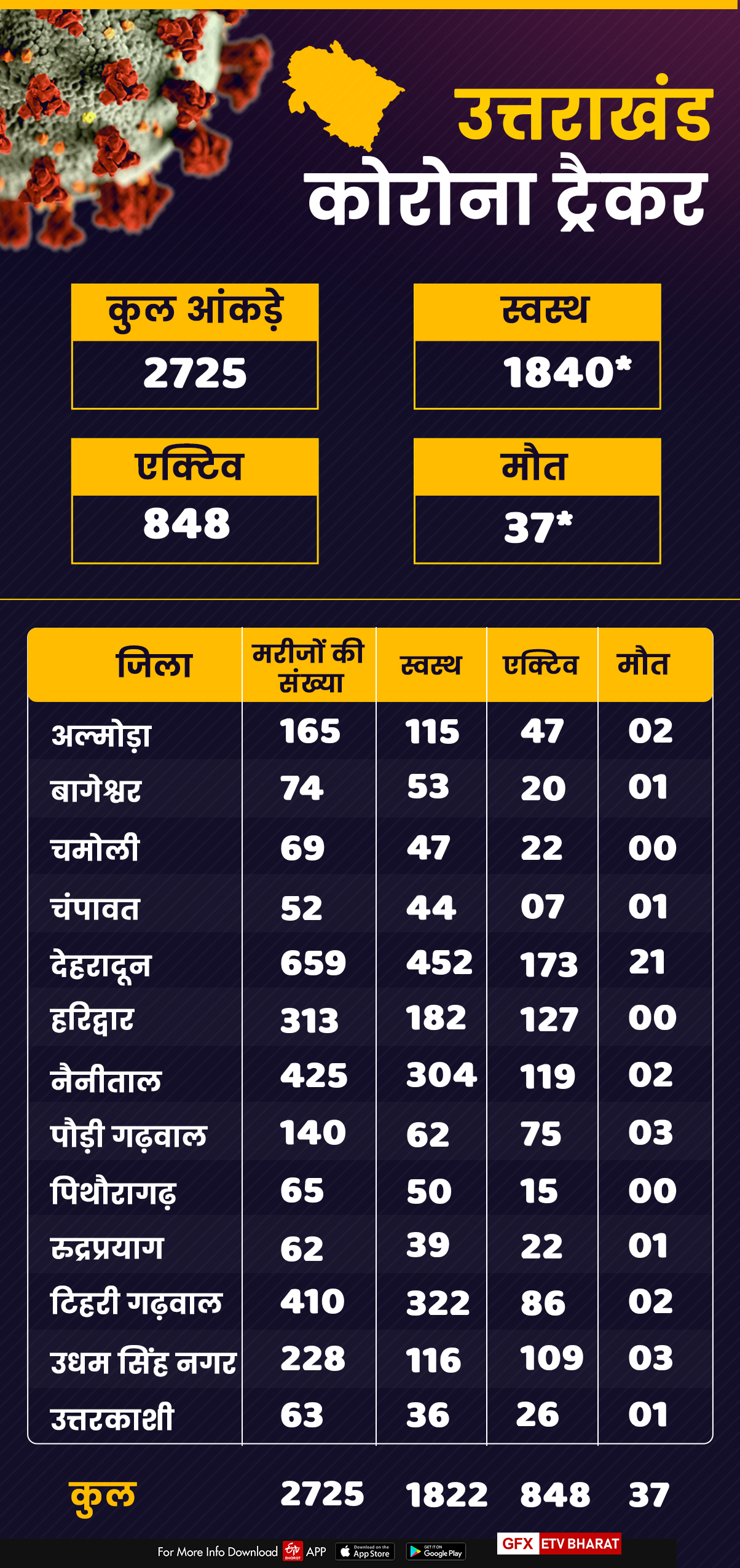 uttarakhand corona update