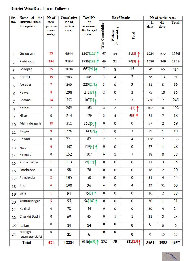 haryana coronavirus update 26 june