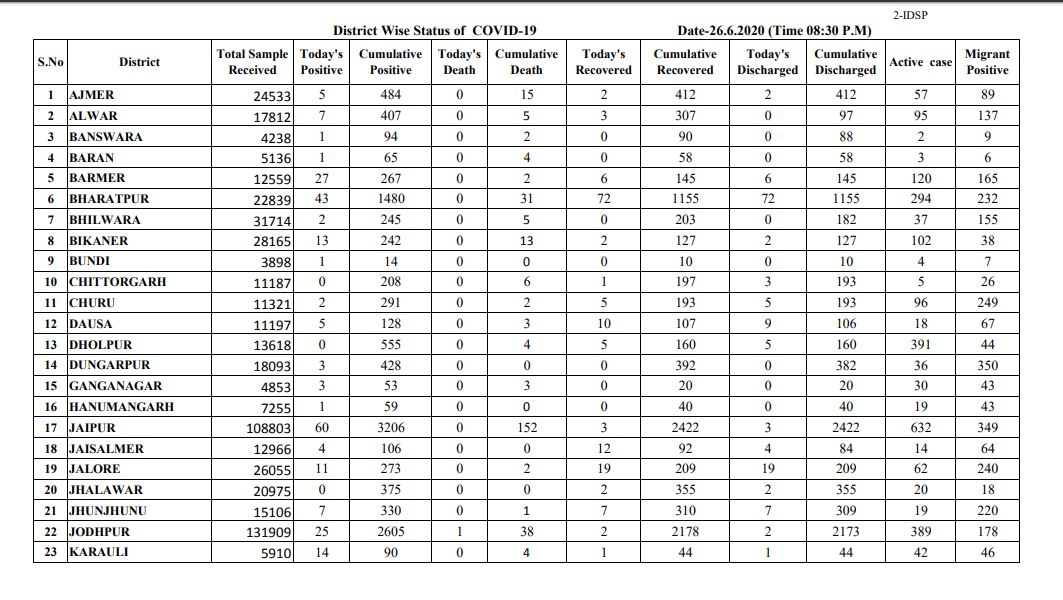 rajasthan corona update