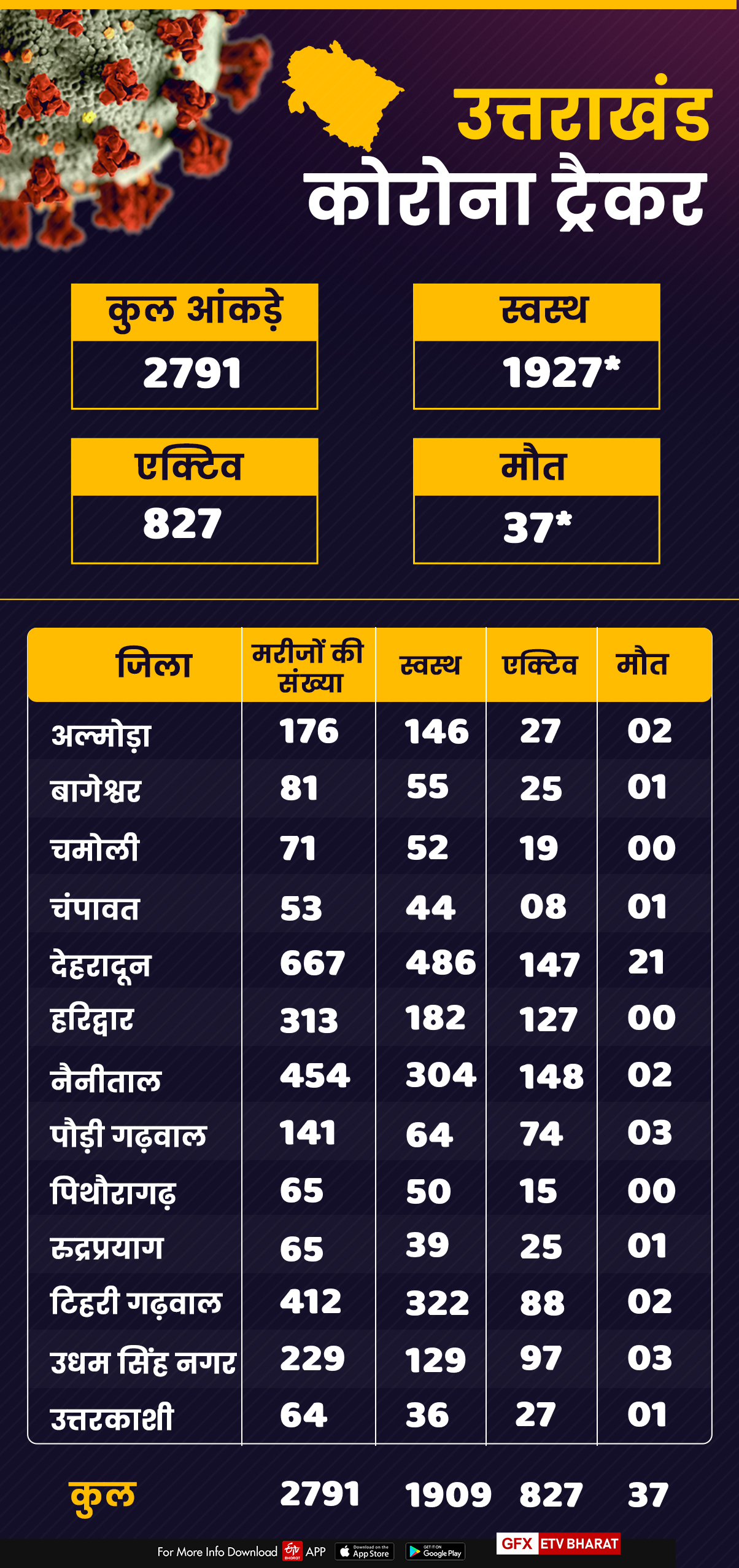 uttarakhand corona tracker