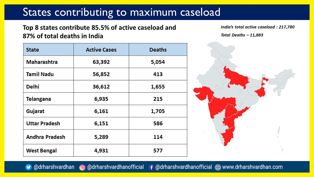 कोरोना के सर्वाधिक एक्टिव केस सिर्फ आठ राज्यों में.