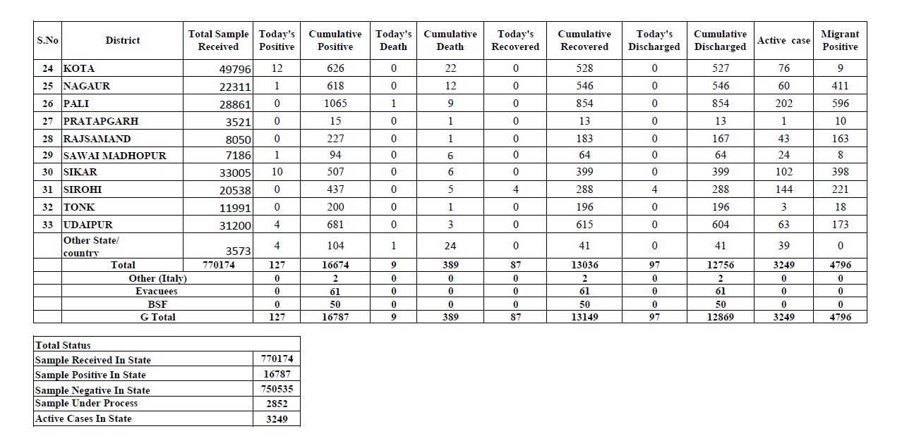 राजस्थान में कोरोना के कुल मरीज, Corona Total Patients in rajasthan