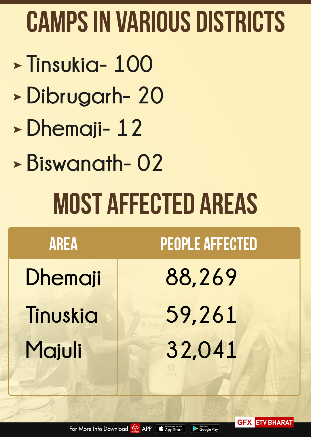 Relief camps in various districts of Assam