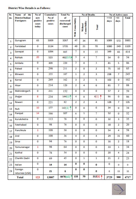 haryana Saturday corona virus case update