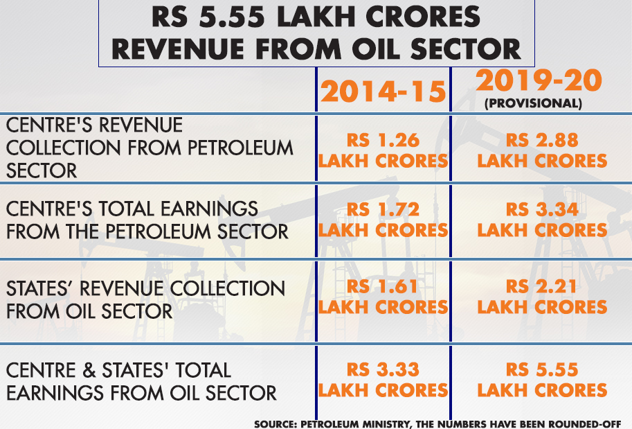 Centre's petroleum earnings doubled in five years