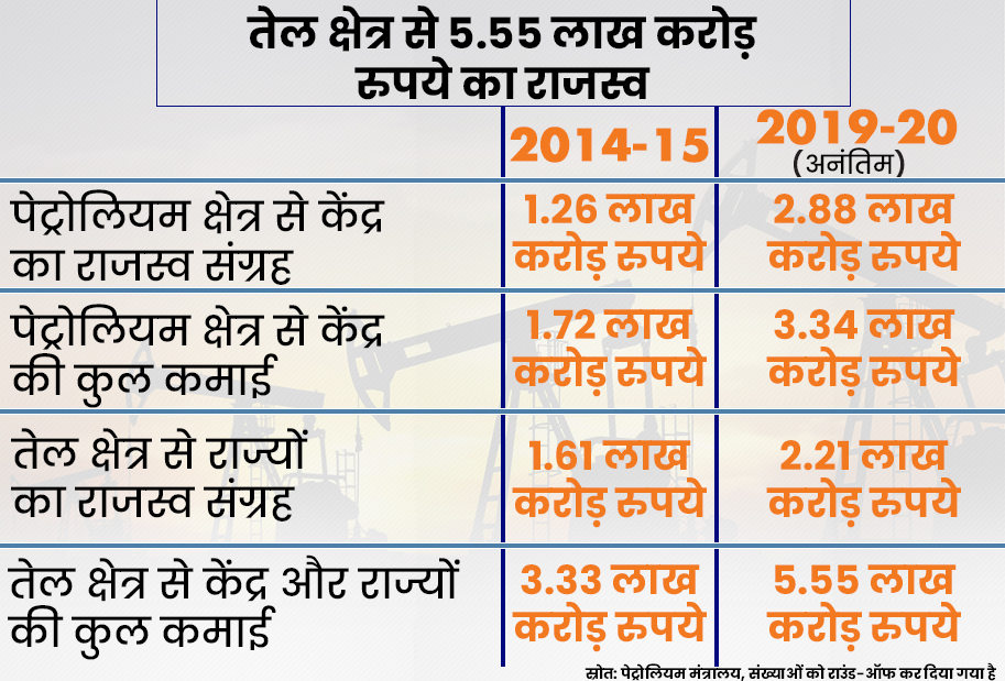 पांच साल में दोगुनी हो गई केंद्र की पेट्रोलियम आय