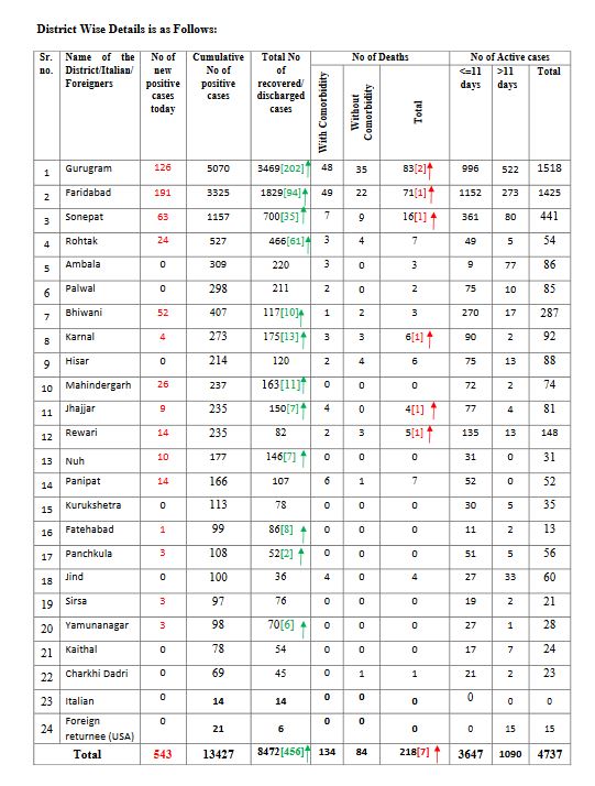 haryana coronavirus update 27 june