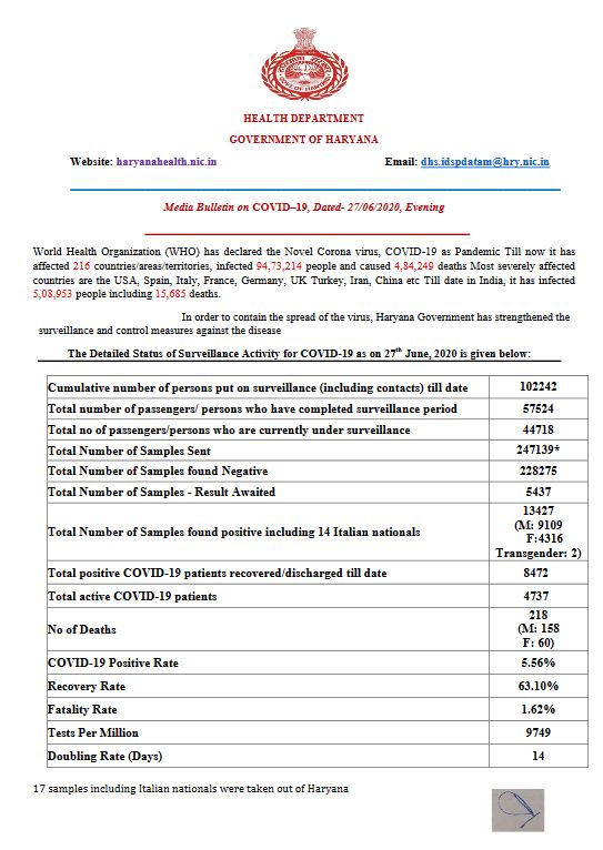 haryana coronavirus update 27 june