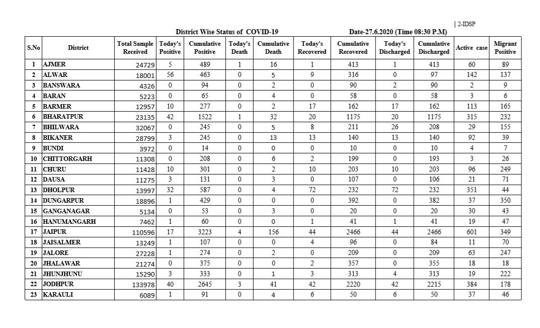 corona positive cases, जयपुर न्यूज़