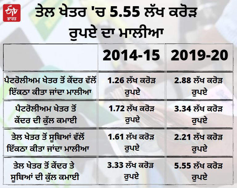 ਕੇਂਦਰ ਨੇ ਦਾਮ ਵਧਾ 5 ਸਾਲ 'ਚ ਦੁਗਣੀ ਕੀਤੀ ਪੈਟਰੋਲੀਅਮ ਦੀ ਆਮਦਨੀ