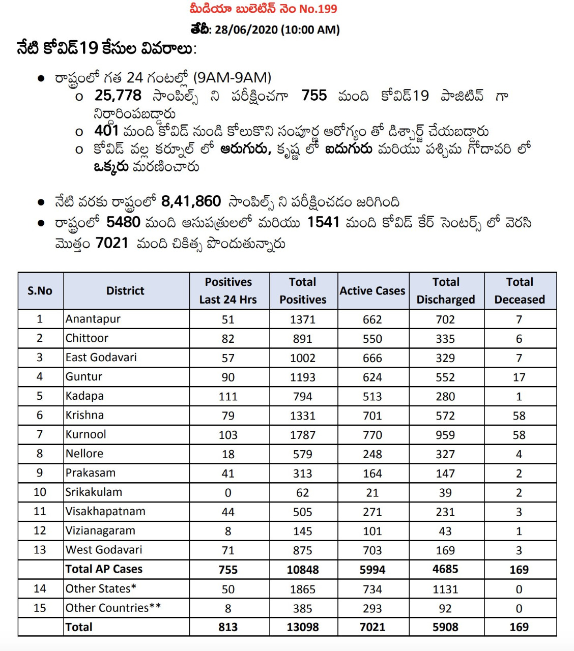 కరోనా పాజిటివ్ కేసులు