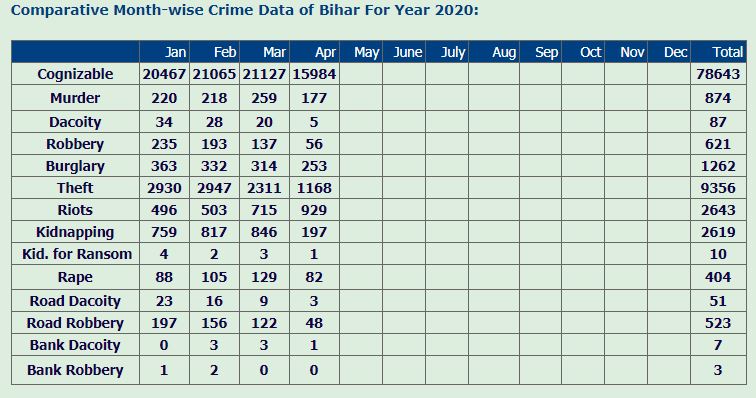 जनवरी से अप्रैल तक क्राइम (2019 के आंकड़े (सोर्स : वेबसाइट, बिहार पुलिस मुख्यालय)