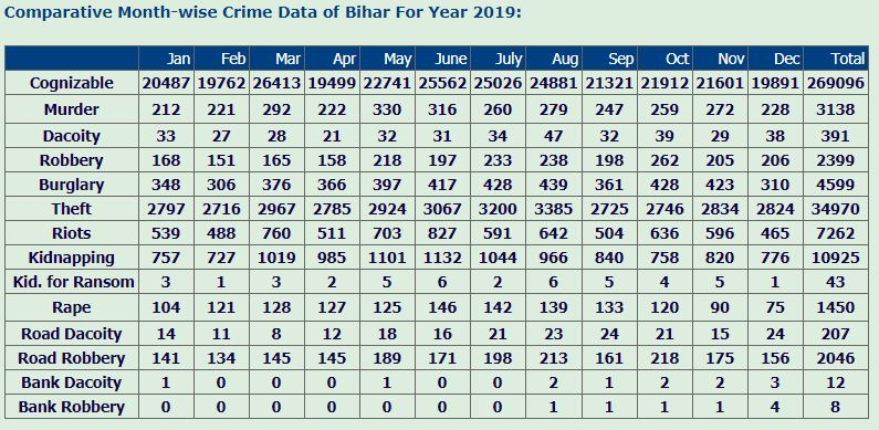 2019 के आंकड़े (सोर्स : वेबसाइट, बिहार पुलिस मुख्यालय)