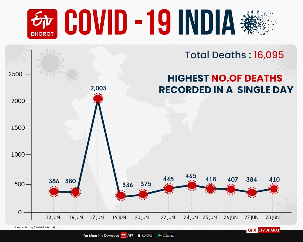 corona death in india