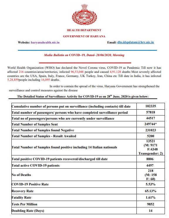 haryana coronavirus case update 28th june