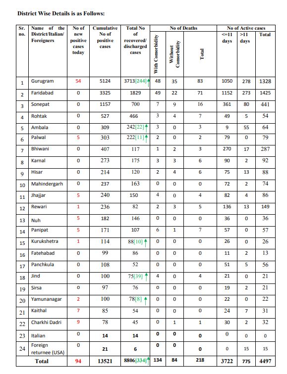 haryana coronavirus case update 28th june