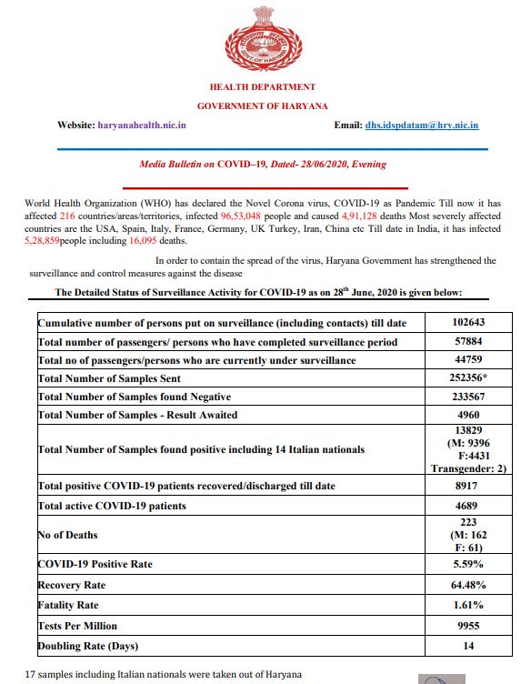 haryana coronavirus case latest update 28th june