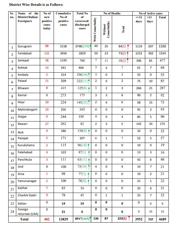 haryana coronavirus case latest update 28th june