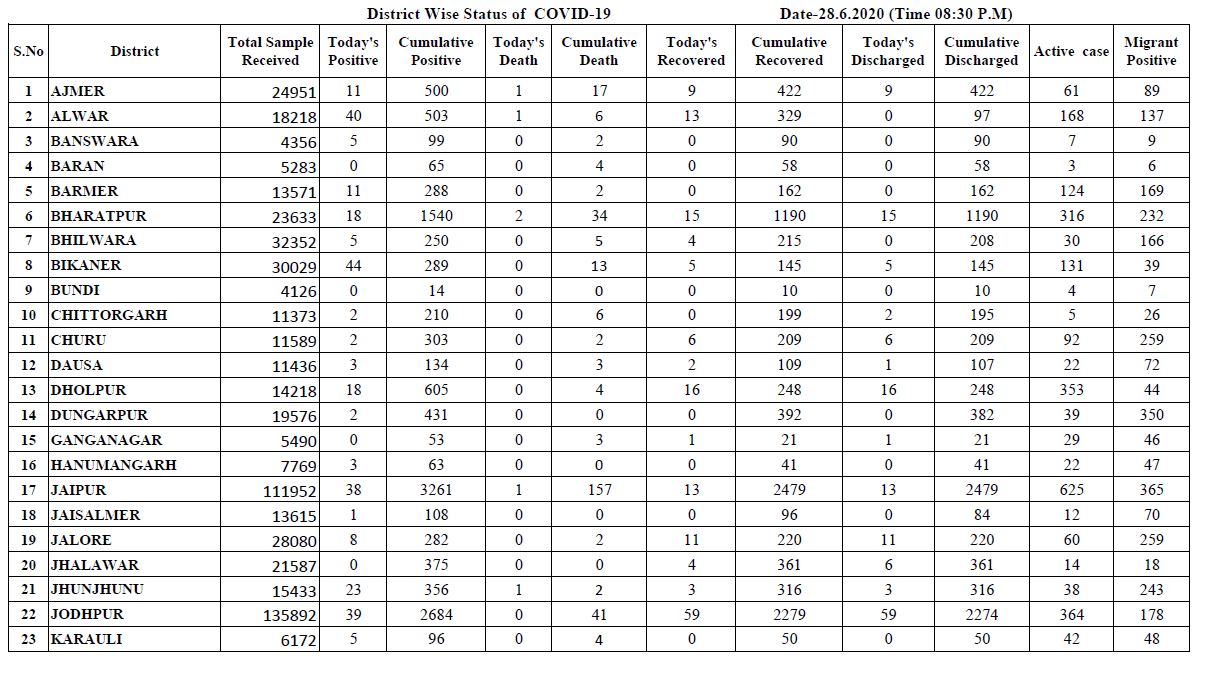 Corona positive in Rajasthan, Rajasthan covid 19 Tracker
