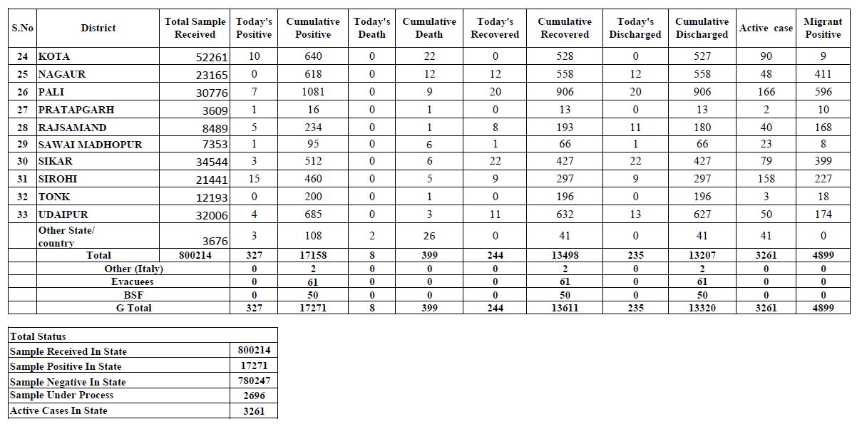 Corona positive in Rajasthan, Rajasthan covid 19 Tracker