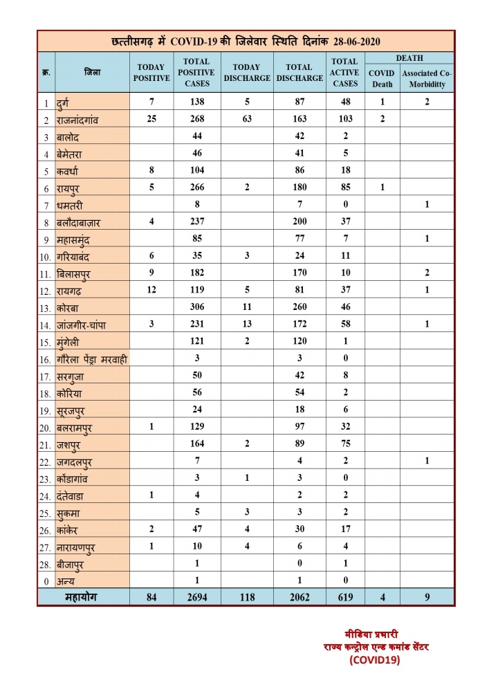 latest update on covid19 in chhattisgarh