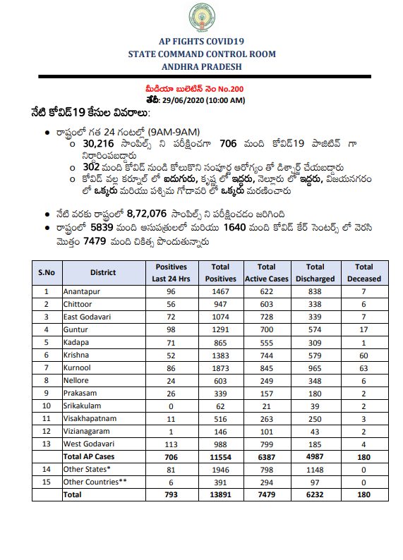 आंध्र प्रदेश में कोरोना संक्रमण के ताजा आंकड़े.