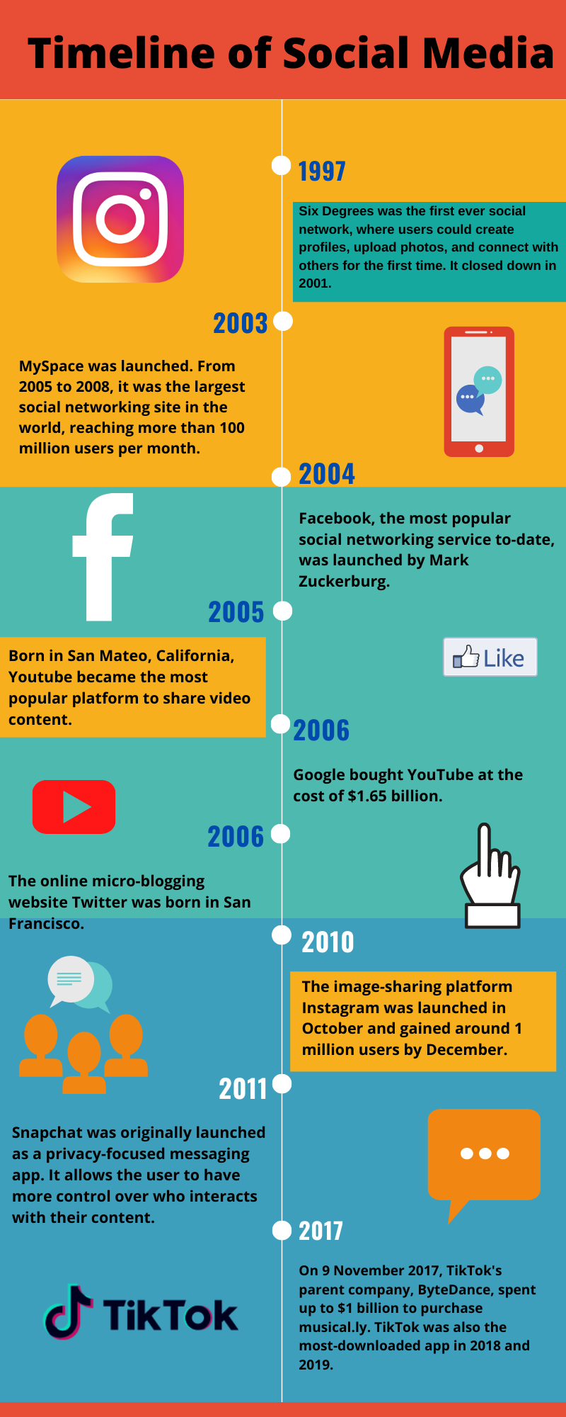 Timeline of Social Media