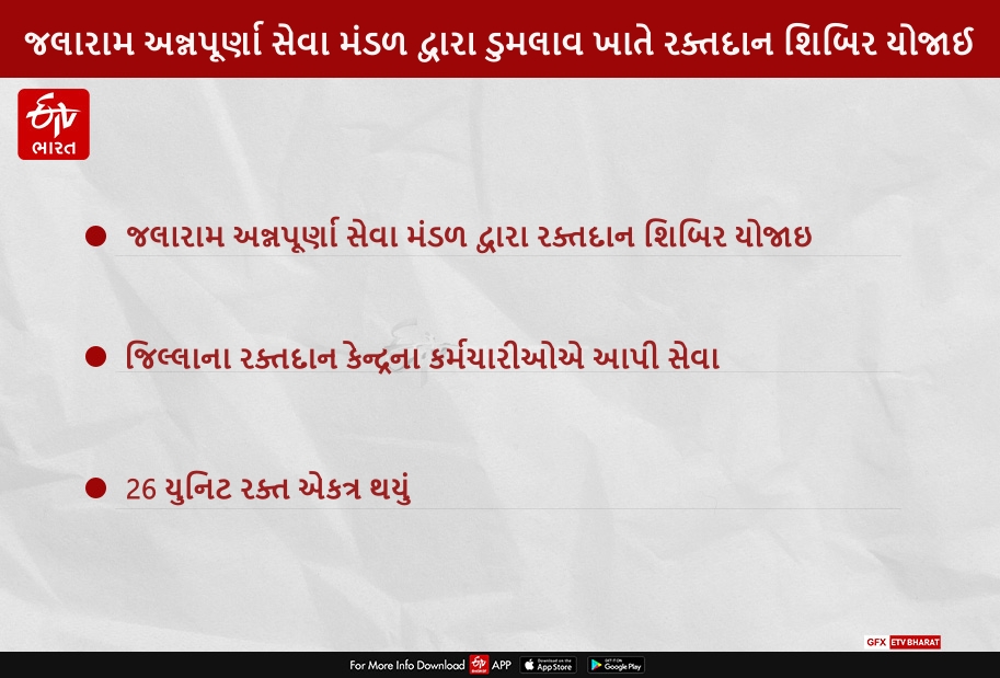 જલારામ અન્નપૂર્ણા સેવા મંડળ દ્વારા ડુમલાવ ગામે રક્તદાન શિબિર યોજાઈ