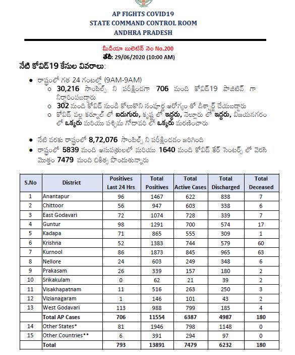 corona-cases-in-ap