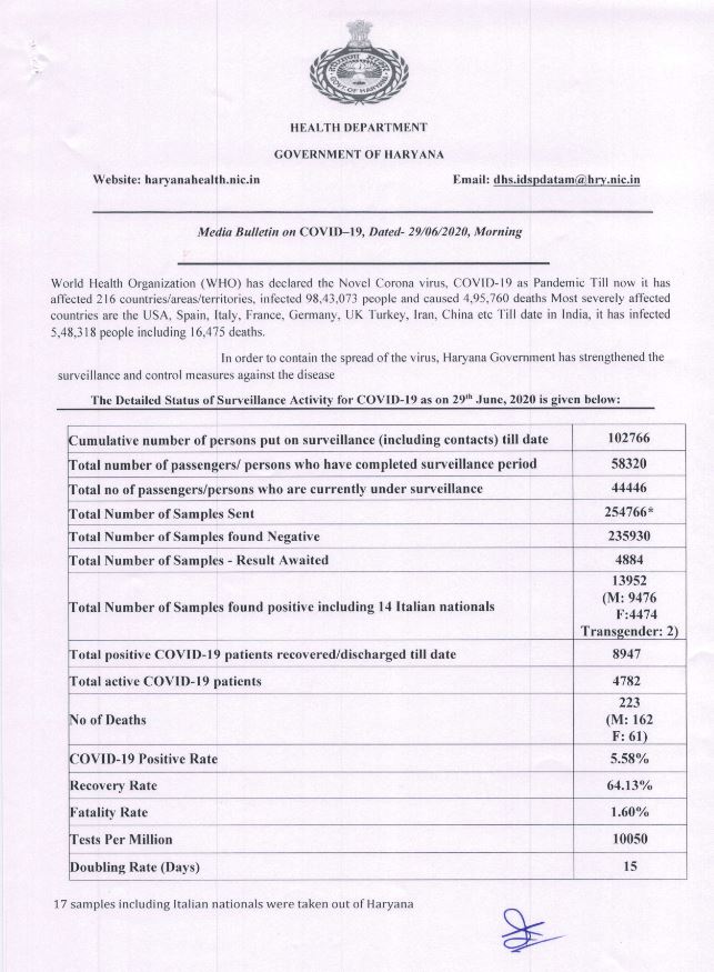 haryana coronavirus update 29 june