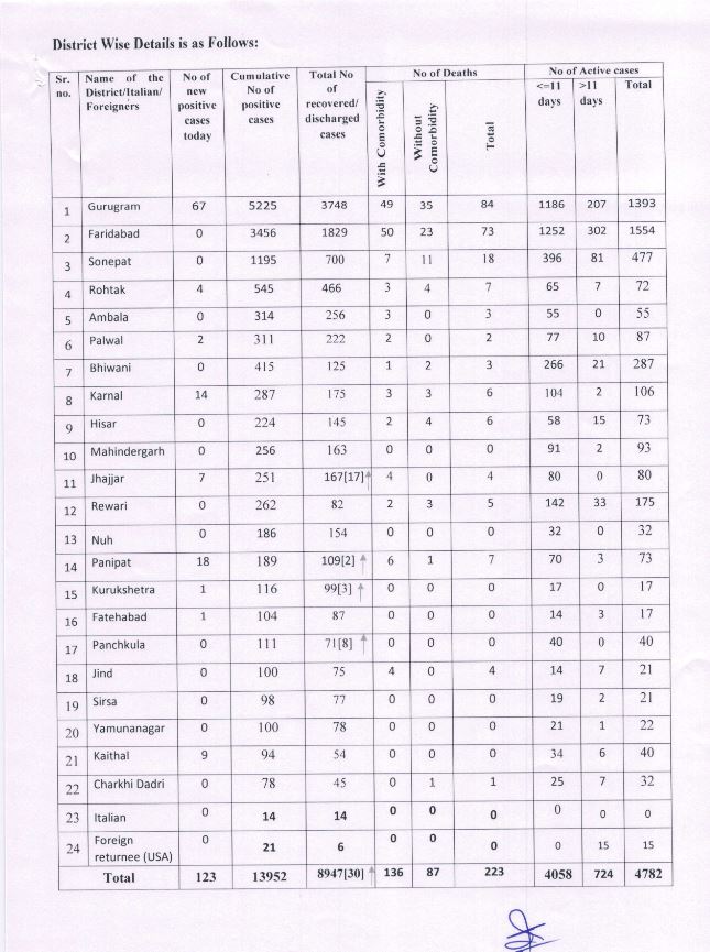 haryana coronavirus update 29 june