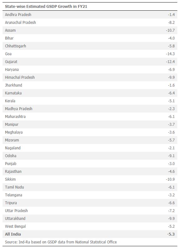 States' GSDP to contract 1.4-14.3 per cent in FY21 (Source: India Ratings and Research)