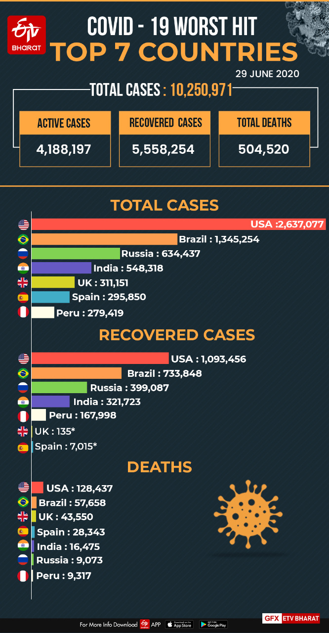 corona outbreak in india with 19459 cases today