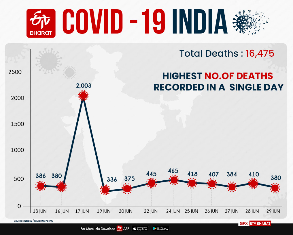 corona outbreak in india with 19459 cases today