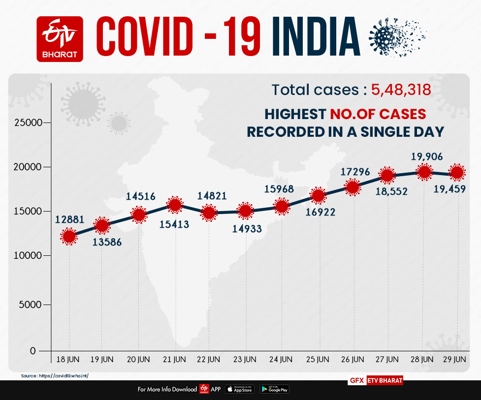 corona outbreak in india with 19459 cases today