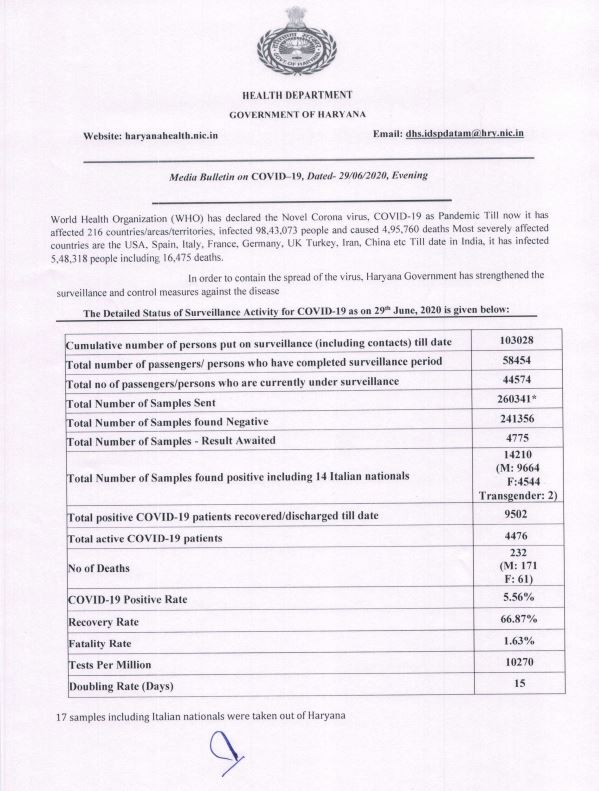 haryana coronavirus case latest update