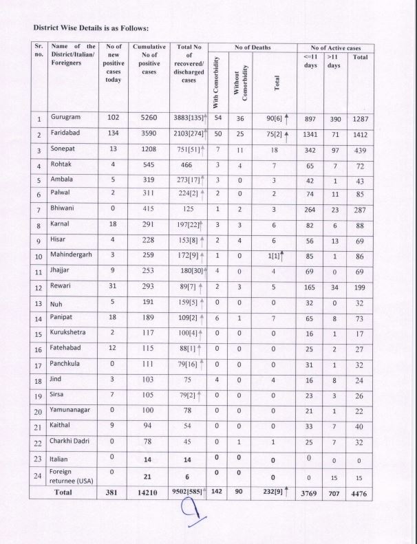 haryana coronavirus case latest update